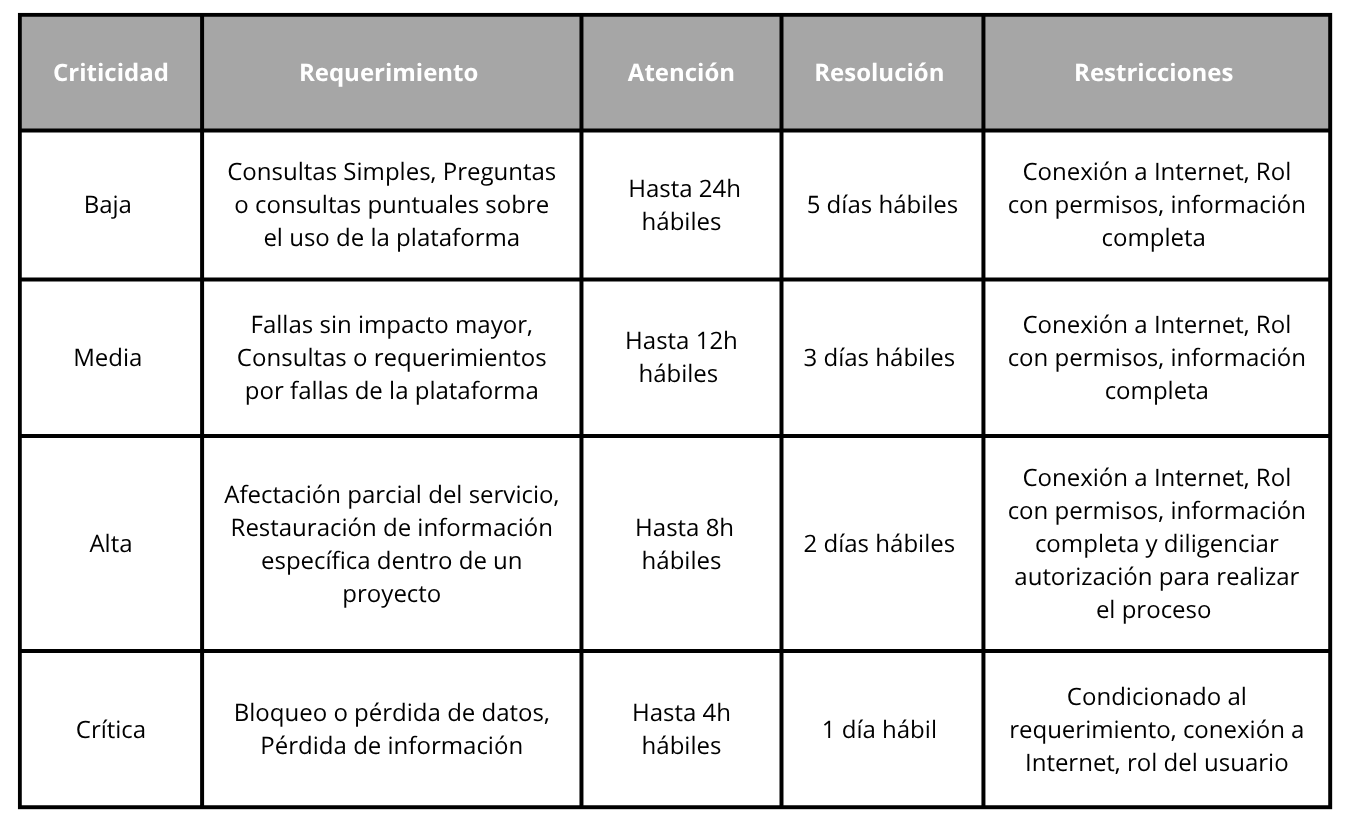 Tabla de oportunidad en la atención