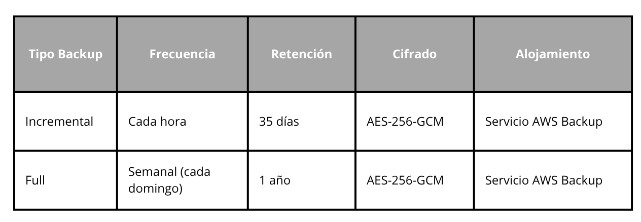 Tabla de backup
